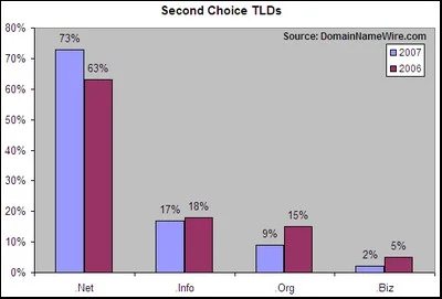 Second Choice For Domain Registrants — .Net Still