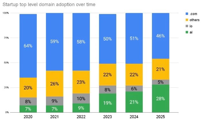 Fresh data: 28% of Y Combinator and Techstars startups using .ai domains