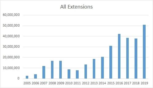 Chart shows The total number of domains registered in China jumped to 51 million
