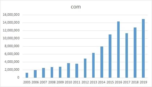 Chart showing .com growth in China