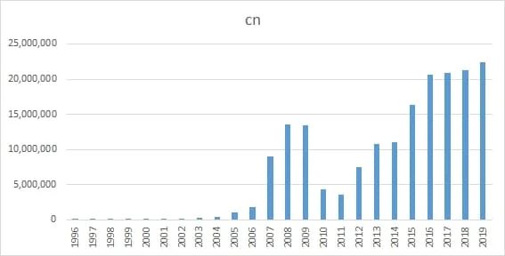 Chart showing .cn growth in China