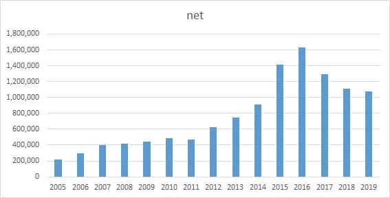 This chart shows that registrations of .net domains are down in china