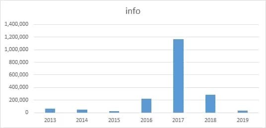 Chart depicting .info registrations in China