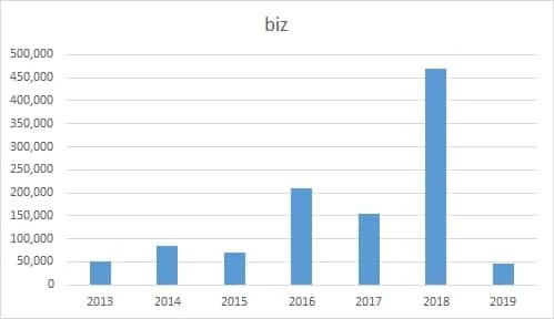A chart depicting .biz registrations in China