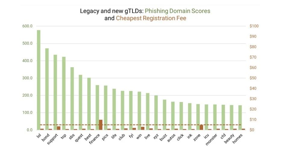 Fresh phishing note names and shames TLDs, registrars