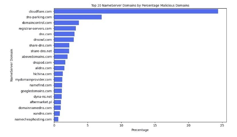 Fresh note analyzes nearly 400,000 malicious domains
