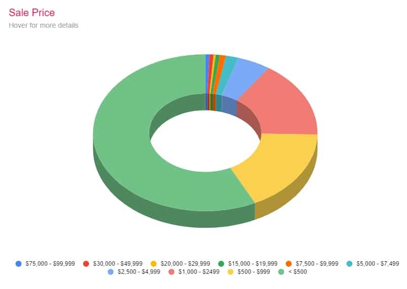 Fresh stats site analyzes daily domain sales