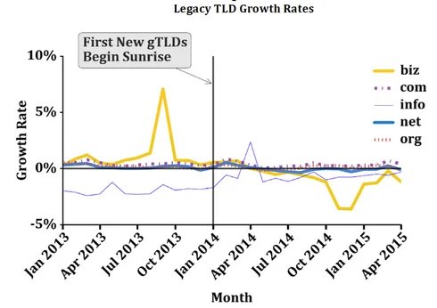 Fresh TLD competition note is worthless