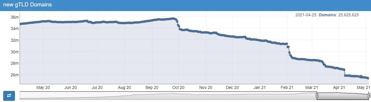 Fresh TLD data shows a precipitous decline, but there’s more to the story