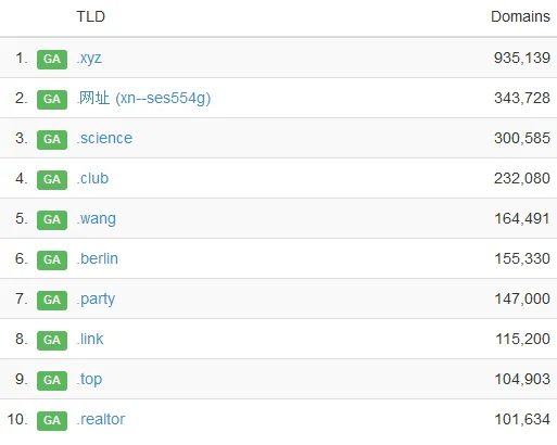 Fresh TLD leaderboard dominated by dirt cheap domain names