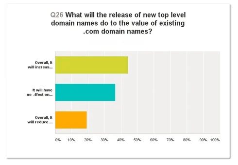 How many fresh TLDs will domainers register?