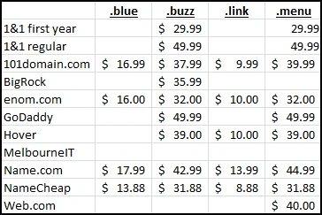 Pricing the latest fresh TLDs: NameCheap is Cheap