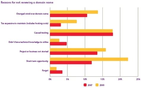 Goldmine of Domain Renewal Statistics — Nominet Releases