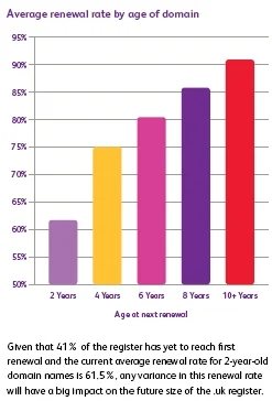 nominet-renewal-rate