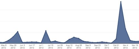 LDS Domain Trends: Now this is cool