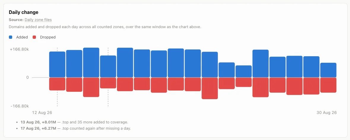 Gap for top level domain and registrar data — nTLDData fills