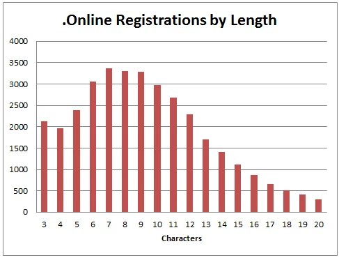 Name registrations by the numbers — .Online domain