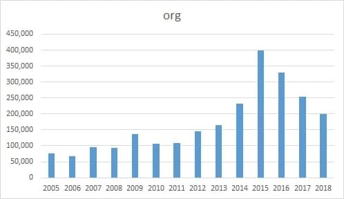 Chart showing .org domain registrations in China
