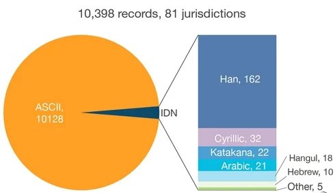 Records now in Trademark Clearinghouse — Over 10,000