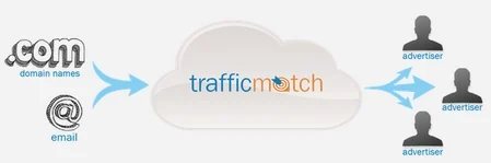 TrafficMatch to pitch domain traffic to advertisers — Oversee.net launches