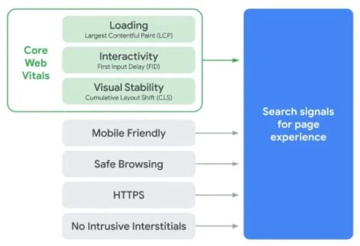 To impact Google search rankings starting in May — “Page experience”