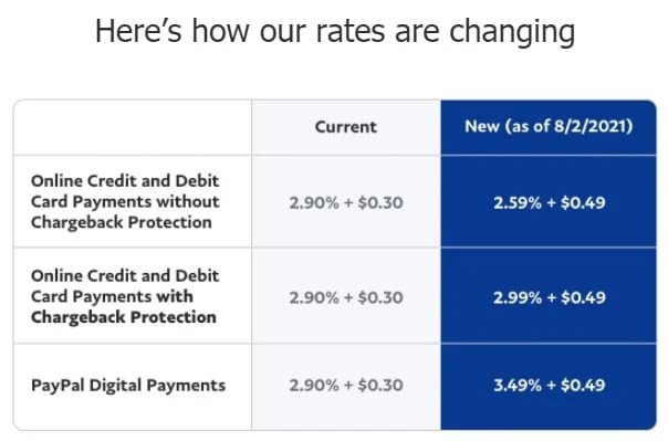 Increasing its fees next month — PayPal is