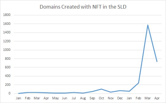 Registering NFT domains in droves — People are