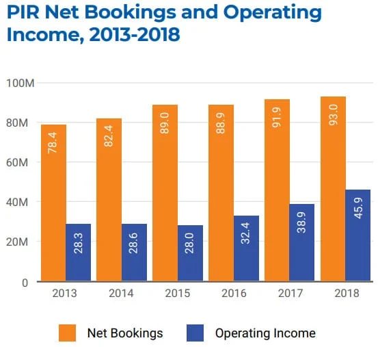PIR (.org) releases annual note, shows impact from fresh Afilias deal
