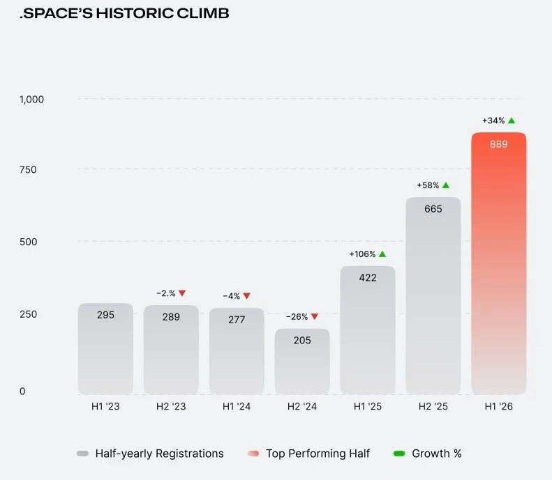 More premium domain growth led by .tech, .space — Radix posts