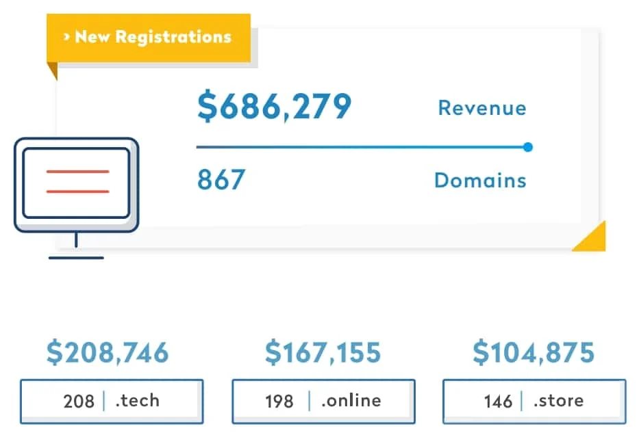 Domain revenue jumps in second half of 2019 — Radix premium