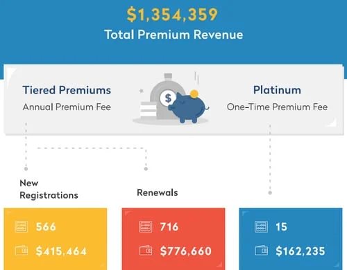 Generated $1.35 million in second half of 2018 — Radix premiums