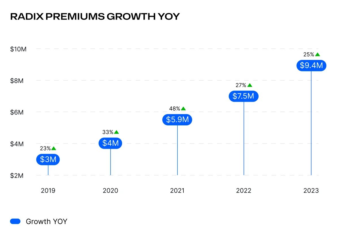 Radix notes $4.8 million of premium domain sales in H2 2023