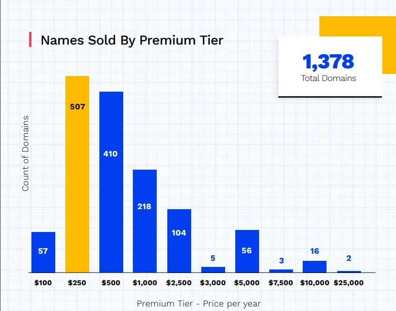 Radix notes nearly $6 million in premium revenue for 2021