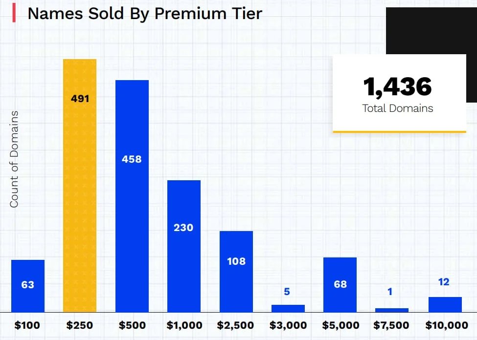 Radix notes record premium domain revenue in first half of year