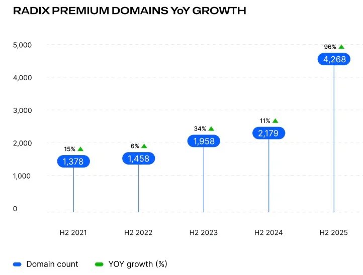 Domain sales soar, doubling year over year — Radix’s premium