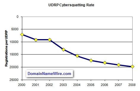 Domain Cybersquatting Hits All Time Low — Rate of