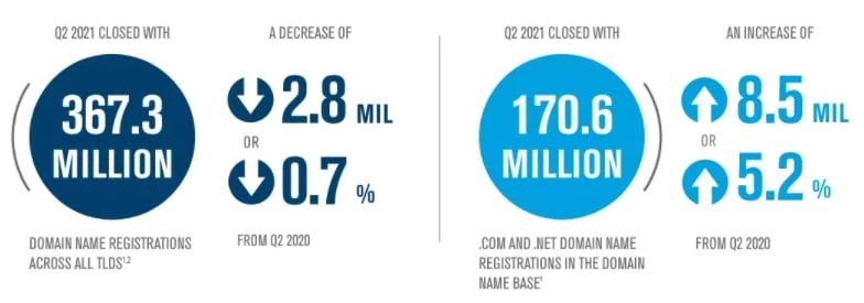 Jump in Q2 but still down from last year — Registered domains