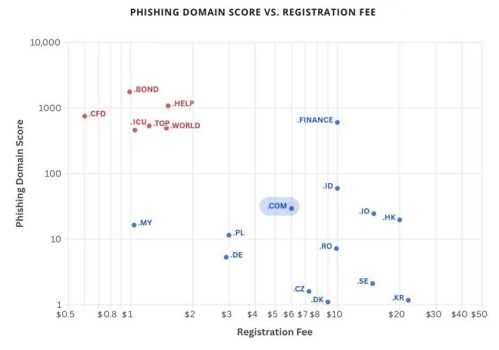 Note names commonly used TLDs for phishing attacks