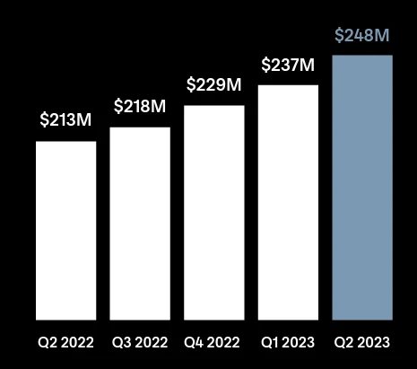 Revenue and bookings up 16% at Squarespace ahead of Google Domains buyout