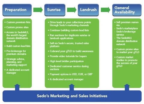 Sedo pushing fresh TLD services