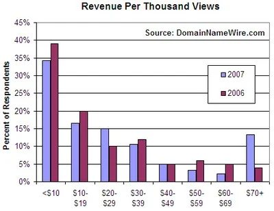 2007 Domain Parking RPM Graph