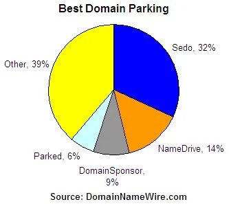 As Top Domain Name Parking Service — Sedo Ranked