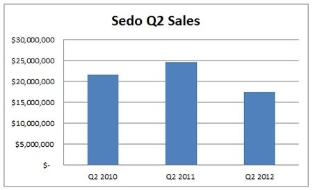 Down 29% in Q2 compared to last year — Sedo sales