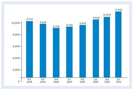 Record Number of Domains in Q1 — Sedo Sells