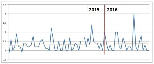 Slowly dying? Let’s look at the numbers. — Is Sedo