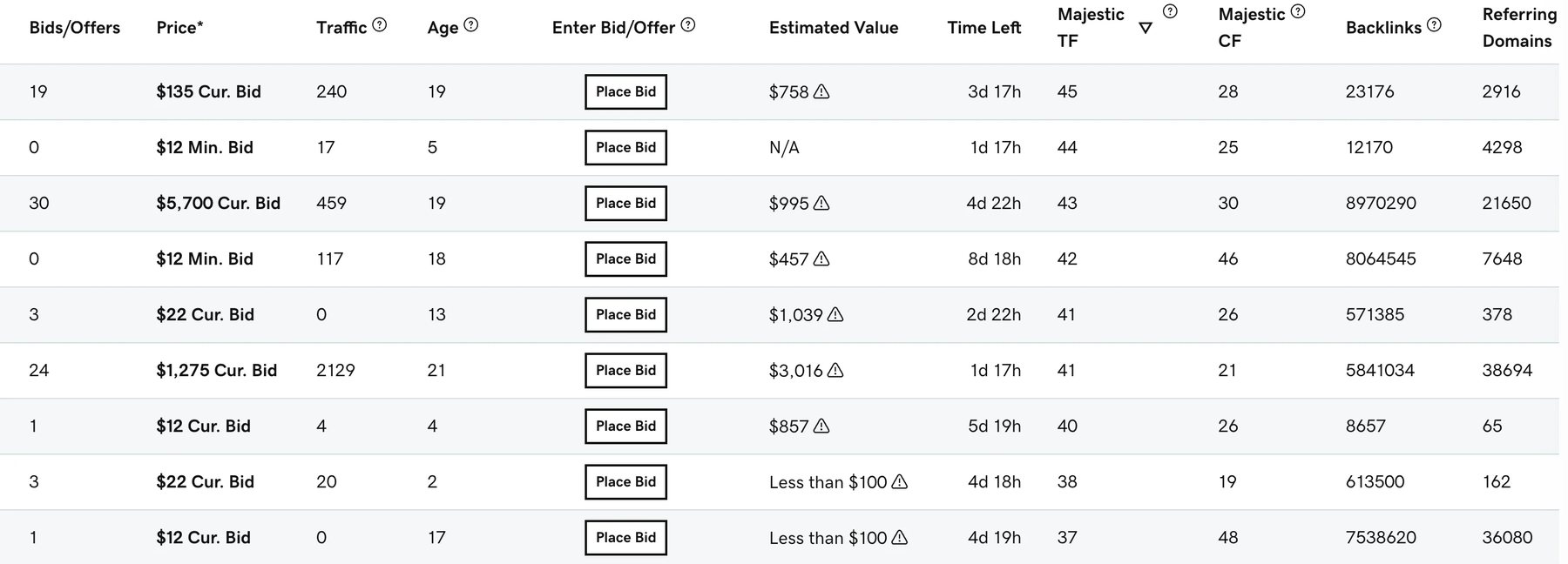 In GoDaddy’s auction dashboard explained — SEO metrics