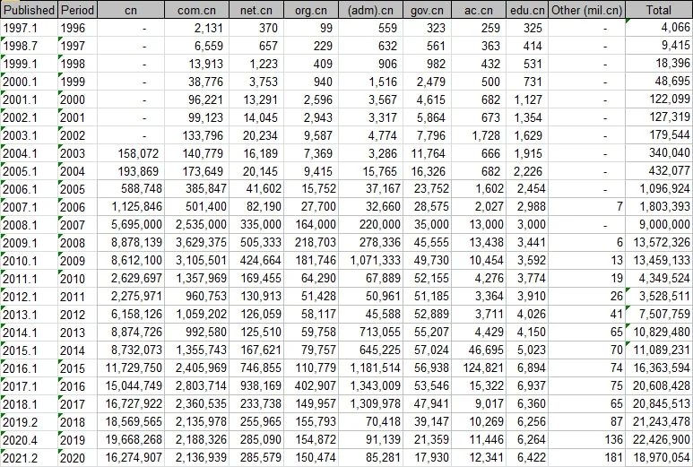 Chart showing .cn domain registrations