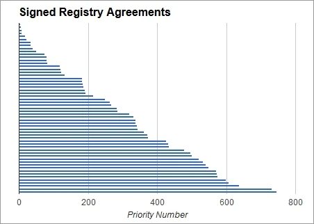 Signed fresh TLD registry contracts have a wide range of priority numbers