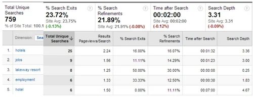 Data is Gold Mine for Developed Web Sites — Site Search