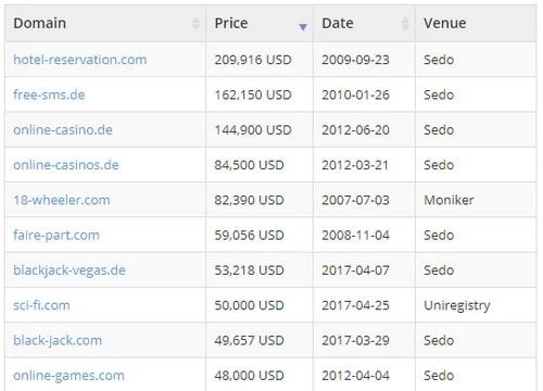List of top ten domain sales with hyphens